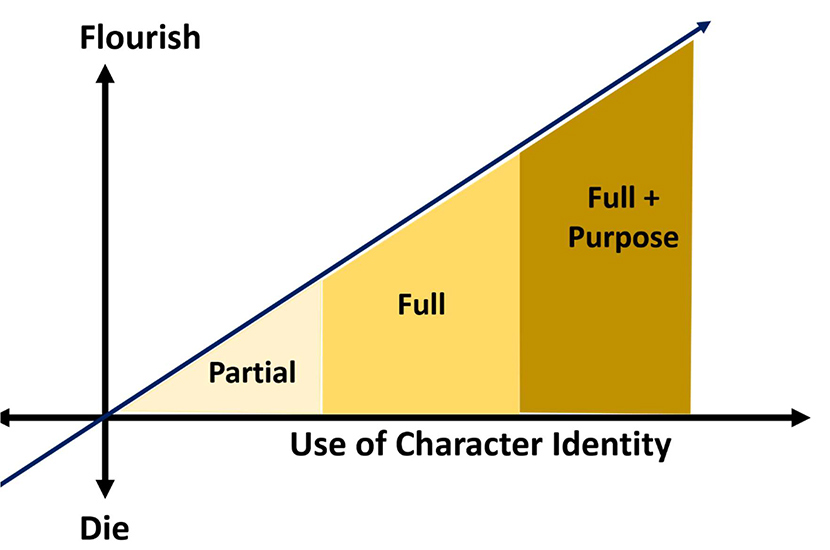 Character Identity = Power